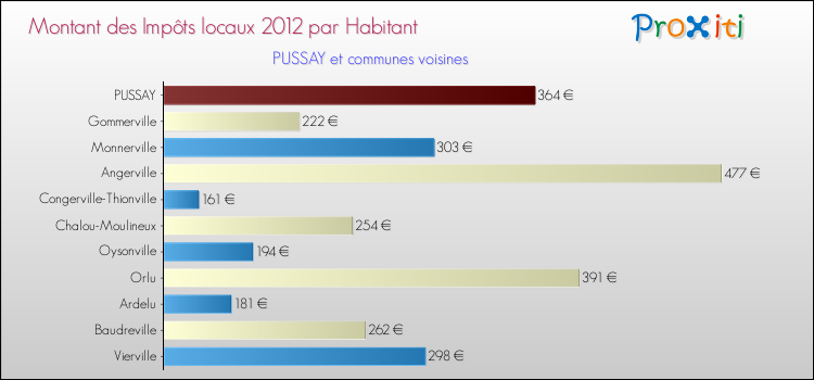 Montant des impôts locaux par Habitant pour PUSSAY et les communes proches Comparaison des impôts locaux par habitant pour PUSSAY et les communes voisines