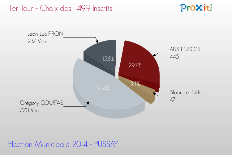 Résultats par rapport aux inscrits au 1er Tour des Elections Municipales 2014 de la commune de PUSSAY Elections Municipales 2014 - Résultats par rapport aux inscrits au 1er Tour pour la commune de PUSSAY