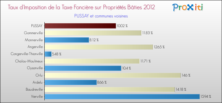 Taux d'imposition de la taxe foncière sur le bati 2012 pour PUSSAY et les communes proches Comparaison des taux d'imposition de la taxe foncière sur le bati 2012 pour PUSSAY et les communes voisines