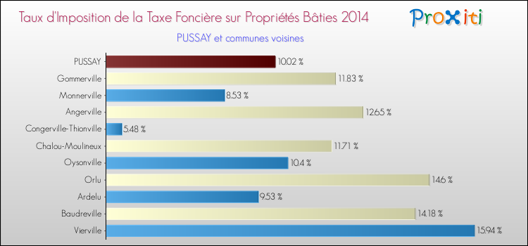 Taux d'imposition de la taxe foncière sur le bati 2014 pour PUSSAY et les communes proches Comparaison des taux d'imposition de la taxe foncière sur le bati 2014 pour PUSSAY et les communes voisines