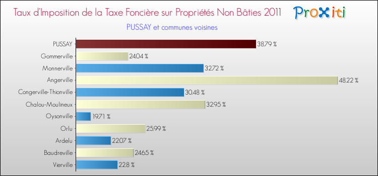 Taux d'imposition de la taxe foncière sur les immeubles et terrains non batis 2011 pour PUSSAY et les communes proches Comparaison des taux d'imposition de la taxe foncière sur les immeubles et terrains non batis 2011 pour PUSSAY et les communes voisines