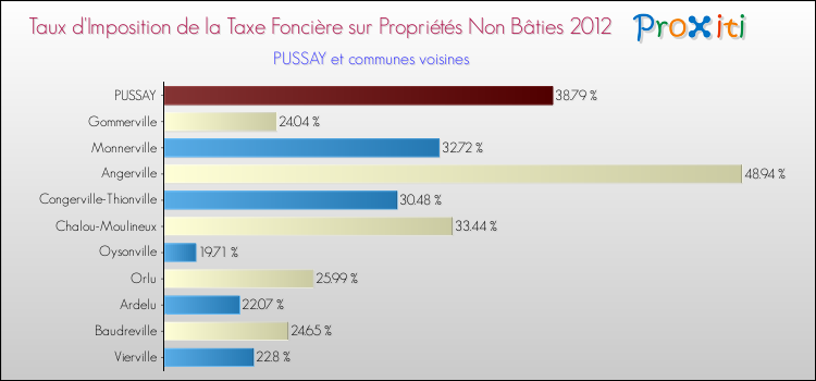 Taux d'imposition de la taxe foncière sur les immeubles et terrains non batis 2012 pour PUSSAY et les communes proches Comparaison des taux d'imposition de la taxe foncière sur les immeubles et terrains non batis 2012 pour PUSSAY et les communes voisines