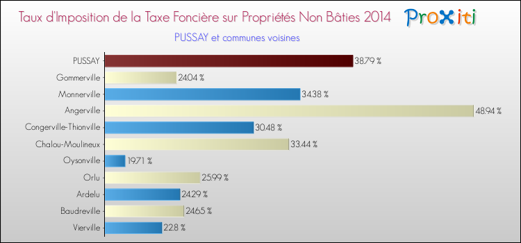 Taux d'imposition de la taxe foncière sur les immeubles et terrains non batis 2014 pour PUSSAY et les communes proches Comparaison des taux d'imposition de la taxe foncière sur les immeubles et terrains non batis 2014 pour PUSSAY et les communes voisines