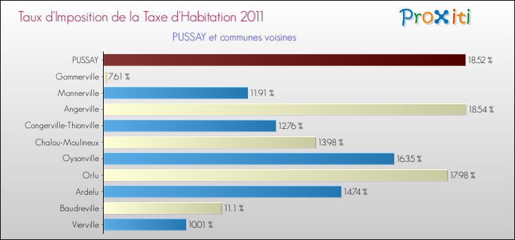 Taux d'imposition de la taxe d'habitation 2011 pour PUSSAY et les communes proches Comparaison des taux d'imposition de la taxe d'habitation 2011 pour PUSSAY et les communes voisines