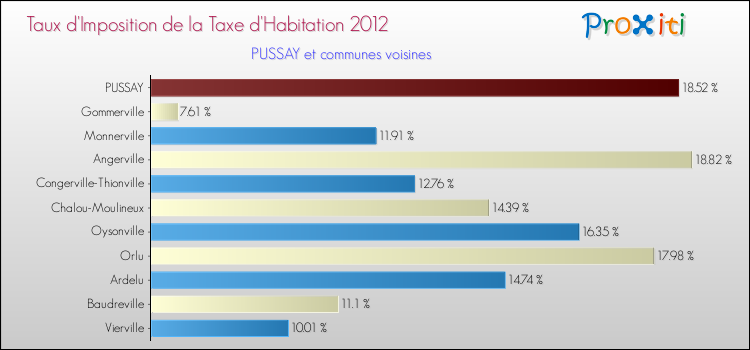 Taux d'imposition de la taxe d'habitation 2012 pour PUSSAY et les communes proches Comparaison des taux d'imposition de la taxe d'habitation 2012 pour PUSSAY et les communes voisines