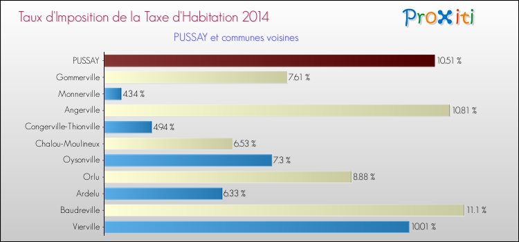 Taux d'imposition de la taxe d'habitation 2014 pour PUSSAY et les communes proches Comparaison des taux d'imposition de la taxe d'habitation 2014 pour PUSSAY et les communes voisines
