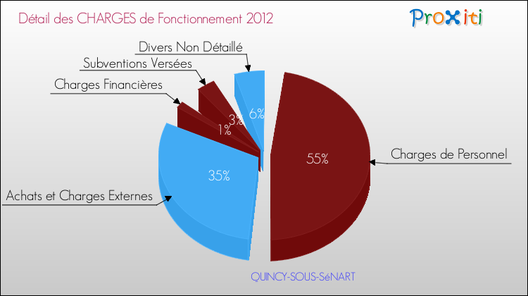 Décomposition des Charges de Fonctionnement 2012 de la commune de QUINCY-SOUS-SéNART Charges de Fonctionnement 2012 pour la commune de QUINCY-SOUS-SéNART