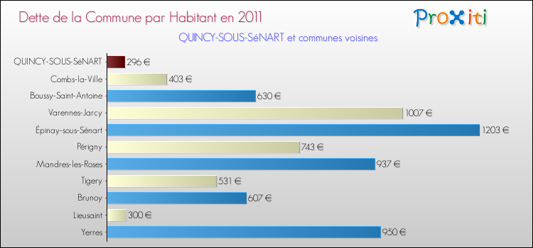 Dette par habitant de la commune en 2011 pour QUINCY-SOUS-SéNART et les communes proches Comparaison de la dette par habitant de la commune en 2011 pour QUINCY-SOUS-SéNART et les communes voisines