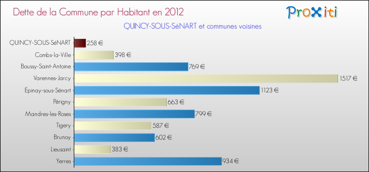 Dette par habitant de la commune en 2012 pour QUINCY-SOUS-SéNART et les communes proches Comparaison de la dette par habitant de la commune en 2012 pour QUINCY-SOUS-SéNART et les communes voisines