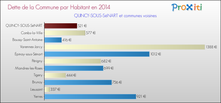 Dette par habitant de la commune en 2014 pour QUINCY-SOUS-SéNART et les communes proches Comparaison de la dette par habitant de la commune en 2014 pour QUINCY-SOUS-SéNART et les communes voisines