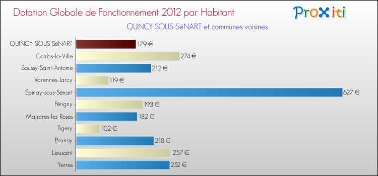 Montant des dotations globales de fonctionnement DGF par Habitant pour QUINCY-SOUS-SéNART et les communes proches Comparaison des des dotations globales de fonctionnement DGF par habitant pour QUINCY-SOUS-SéNART et les communes voisines