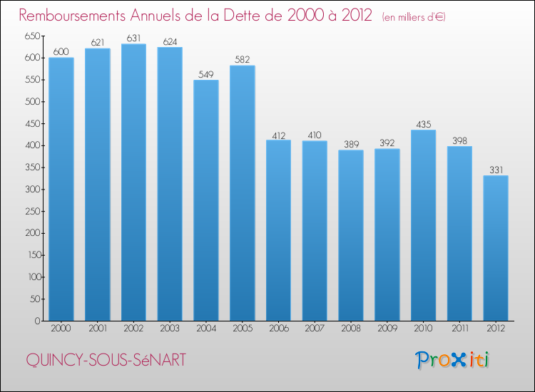 Evolution de l'annuité de la dette pour la commune de QUINCY-SOUS-SéNART de 2000 à 2012 Annuités de la dette pour QUINCY-SOUS-SéNART de 2000 à 2012