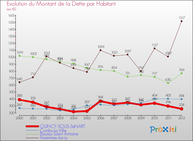 Evolution de la dette par habitant pour la commune de QUINCY-SOUS-SéNART et les communes proches de 2000 à 2012 Comparaison de la dette par habitant pour QUINCY-SOUS-SéNART et les communes voisines de 2000 à 2012