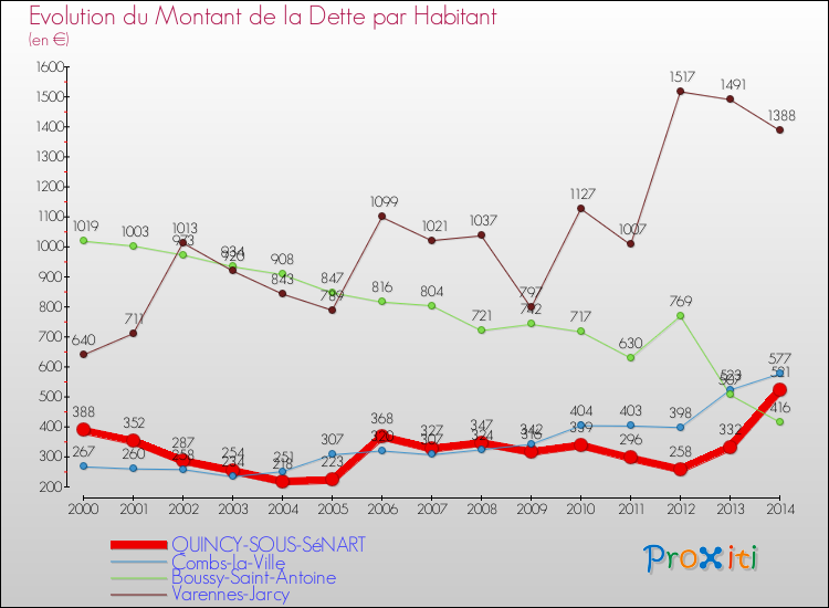 Evolution de la dette par habitant pour la commune de QUINCY-SOUS-SéNART et les communes proches de 2000 à 2014 Comparaison de la dette par habitant pour QUINCY-SOUS-SéNART et les communes voisines de 2000 à 2014