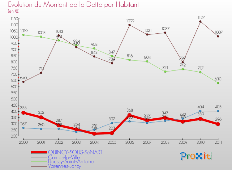 Evolution de la dette par habitant pour la commune de QUINCY-SOUS-SéNART et les communes proches Comparaison de la dette par habitant pour QUINCY-SOUS-SéNART et les communes voisines
