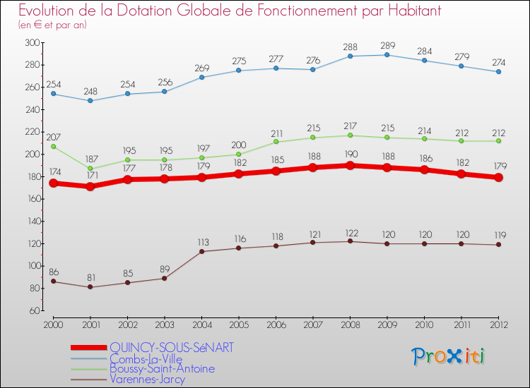 Evolution et montant de la dotation globale de fonctionnement par Habitant pour QUINCY-SOUS-SéNART et les communes proches Comparaison des dotations globales de fonctionnement par habitant pour QUINCY-SOUS-SéNART et les communes voisines