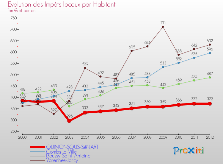 Evolution et montant des impôts locaux par Habitant pour QUINCY-SOUS-SéNART et les communes proches Comparaison des impôts locaux par habitant pour QUINCY-SOUS-SéNART et les communes voisines