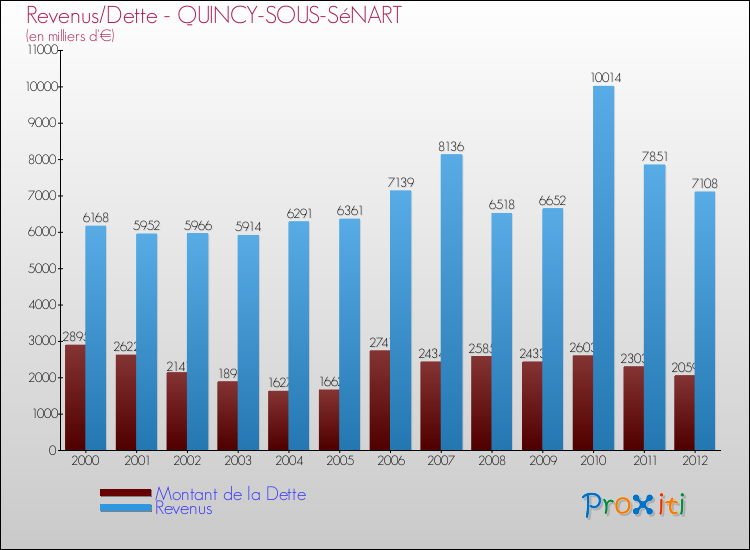 Evolution comparée de la dette et des revenus pour la commune de QUINCY-SOUS-SéNART de 2000 à 2012 Comparaison de la dette et des revenus pour QUINCY-SOUS-SéNART de 2000 à 2012