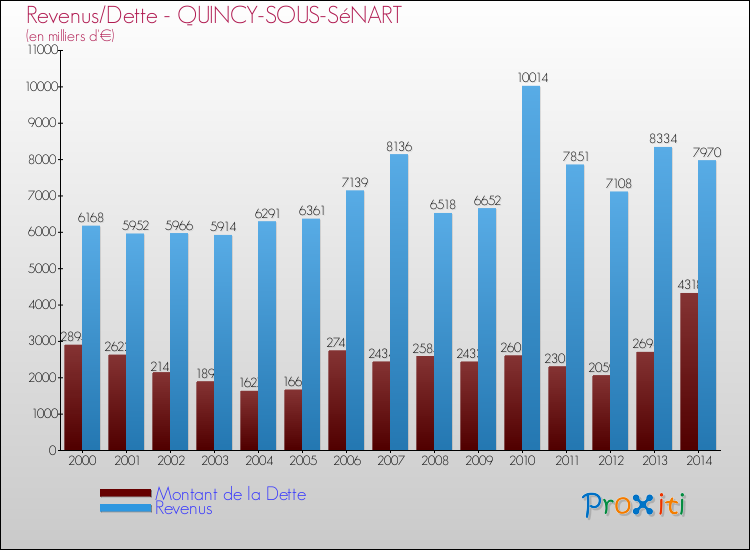 Evolution comparée de la dette et des revenus pour la commune de QUINCY-SOUS-SéNART de 2000 à 2014 Comparaison de la dette et des revenus pour QUINCY-SOUS-SéNART de 2000 à 2014