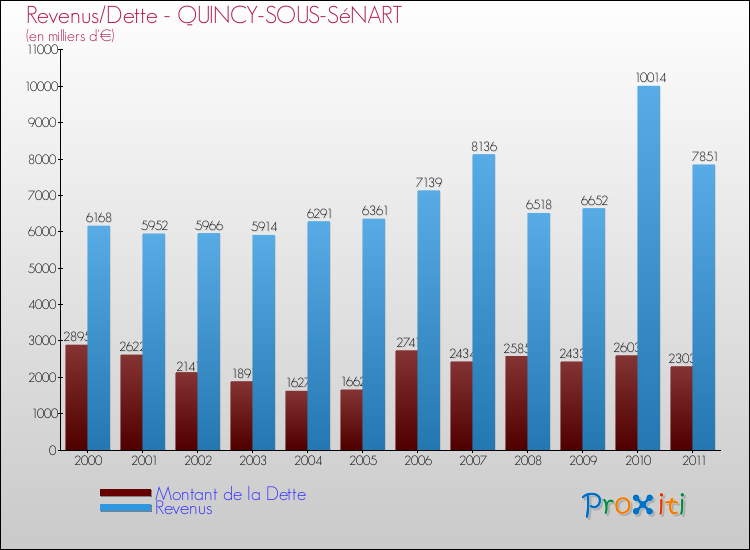 Evolution comparée de la dette et des revenus pour la commune de QUINCY-SOUS-SéNART de 2000 à 2011 Comparaison de la dette et des revenus pour QUINCY-SOUS-SéNART de 2000 à 2011