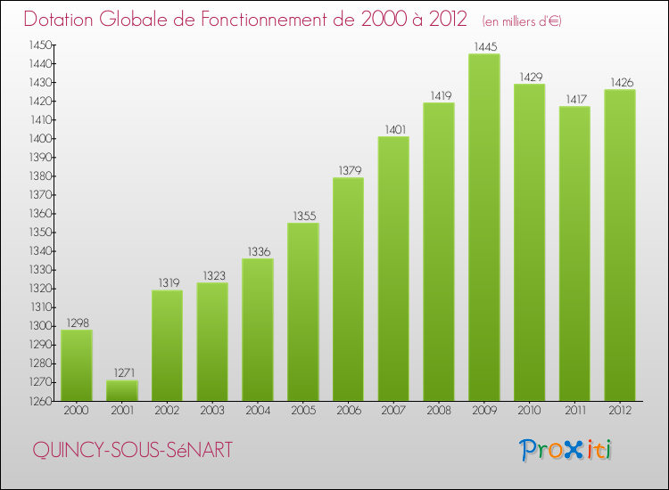 Evolution du montant de la Dotation Globale de Fonctionnement pour la commune de QUINCY-SOUS-SéNART de 2000 à 2012 Evolution du montant de la Dotation Globale de Fonctionnement pour QUINCY-SOUS-SéNART de 2000 à 2012