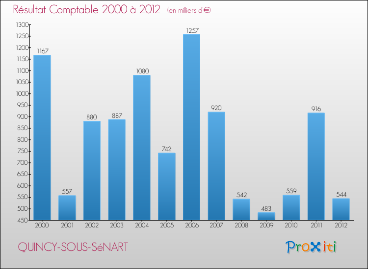 Evolution du résultat comptable pour la commune de QUINCY-SOUS-SéNART de 2000 à 2012 Evolution du résultat comptable pour QUINCY-SOUS-SéNART de 2000 à 2012