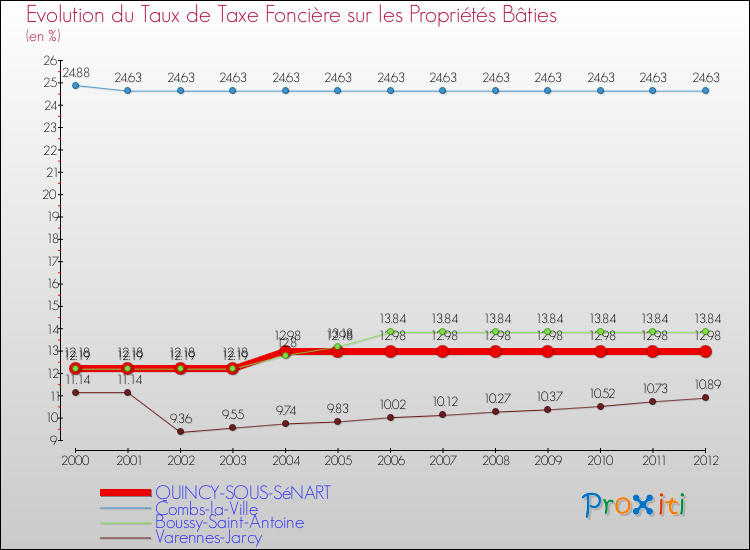 Evolution du taux de la taxe foncière sur le bati pour QUINCY-SOUS-SéNART et les communes proches de 2000 à 2012 Comparaison des taux de taxe foncière sur le bati pour QUINCY-SOUS-SéNART et les communes voisines de 2000 à 2012