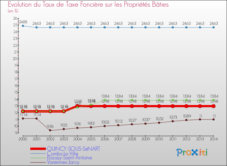Evolution du taux de la taxe foncière sur le bati pour QUINCY-SOUS-SéNART et les communes proches de 2000 à 2014 Comparaison des taux de taxe foncière sur le bati pour QUINCY-SOUS-SéNART et les communes voisines de 2000 à 2014