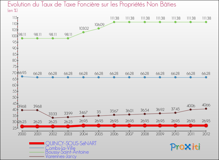 Evolution du taux de la taxe foncière sur les immeubles et terrains non batis pour QUINCY-SOUS-SéNART et les communes proches de 2000 à 2012 Comparaison des taux de la taxe foncière sur les immeubles et terrains non batis pour QUINCY-SOUS-SéNART et les communes voisines de 2000 à 2012