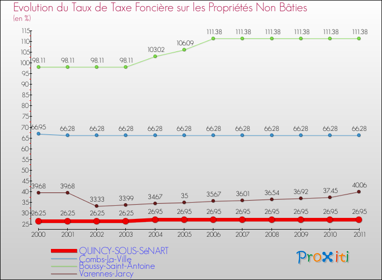 Evolution du taux de la taxe foncière sur les immeubles et terrains non batis pour QUINCY-SOUS-SéNART et les communes proches Comparaison des taux de la taxe foncière sur les immeubles et terrains non batis pour QUINCY-SOUS-SéNART et les communes voisines