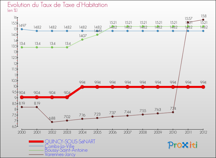 Evolution du taux de la taxe d'habitation pour QUINCY-SOUS-SéNART et les communes proches Comparaison des taux de la taxe d'habitation pour QUINCY-SOUS-SéNART et les communes voisines
