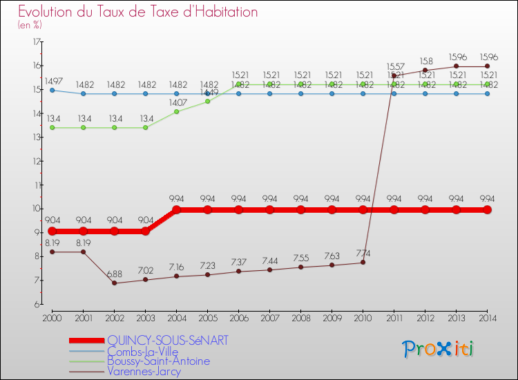 Evolution du taux de la taxe d'habitation pour QUINCY-SOUS-SéNART et les communes proches de 2000 à 2014 Comparaison des taux de la taxe d'habitation pour QUINCY-SOUS-SéNART et les communes voisines de 2000 à 2014