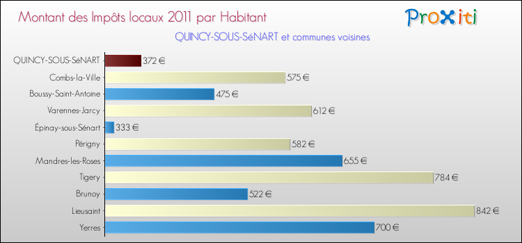 Montant des impôts locaux par Habitant pour QUINCY-SOUS-SéNART et les communes proches Comparaison des impôts locaux par habitant pour QUINCY-SOUS-SéNART et les communes voisines