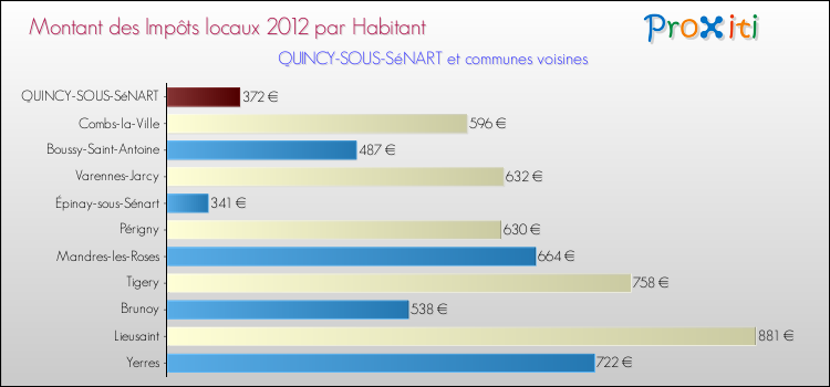 Montant des impôts locaux par Habitant pour QUINCY-SOUS-SéNART et les communes proches Comparaison des impôts locaux par habitant pour QUINCY-SOUS-SéNART et les communes voisines