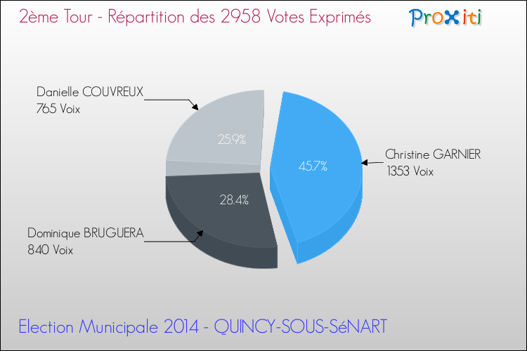 Répartition des votes exprimés au 2ème Tour des Elections Municipales 2014 de la commune de QUINCY-SOUS-SéNART Elections Municipales 2014 - Répartition des votes exprimés au 2ème Tour pour la commune de QUINCY-SOUS-SéNART