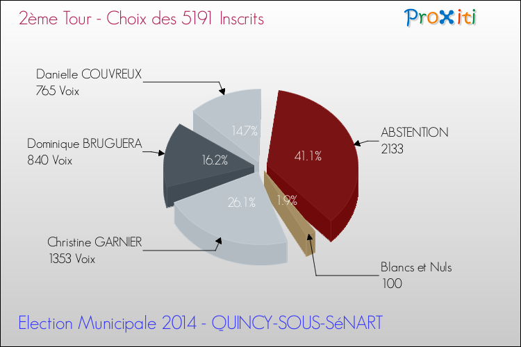 Résultats par rapport aux inscrits au 2ème Tour des Elections Municipales 2014 de la commune de QUINCY-SOUS-SéNART Elections Municipales 2014 - Résultats par rapport aux inscrits au 2ème Tour pour la commune de QUINCY-SOUS-SéNART