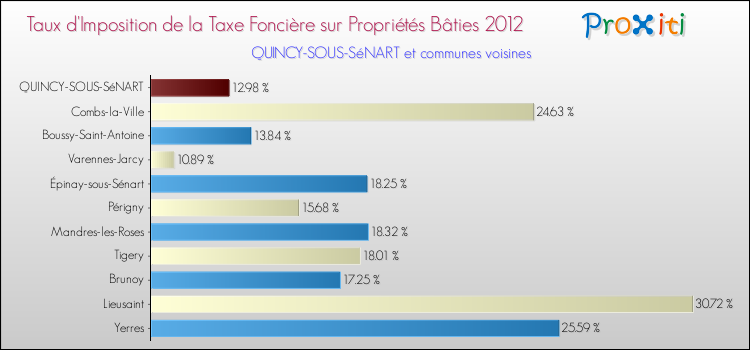 Taux d'imposition de la taxe foncière sur le bati 2012 pour QUINCY-SOUS-SéNART et les communes proches Comparaison des taux d'imposition de la taxe foncière sur le bati 2012 pour QUINCY-SOUS-SéNART et les communes voisines