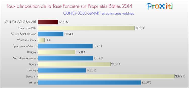 Taux d'imposition de la taxe foncière sur le bati 2014 pour QUINCY-SOUS-SéNART et les communes proches Comparaison des taux d'imposition de la taxe foncière sur le bati 2014 pour QUINCY-SOUS-SéNART et les communes voisines