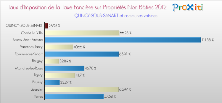 Taux d'imposition de la taxe foncière sur les immeubles et terrains non batis 2012 pour QUINCY-SOUS-SéNART et les communes proches Comparaison des taux d'imposition de la taxe foncière sur les immeubles et terrains non batis 2012 pour QUINCY-SOUS-SéNART et les communes voisines