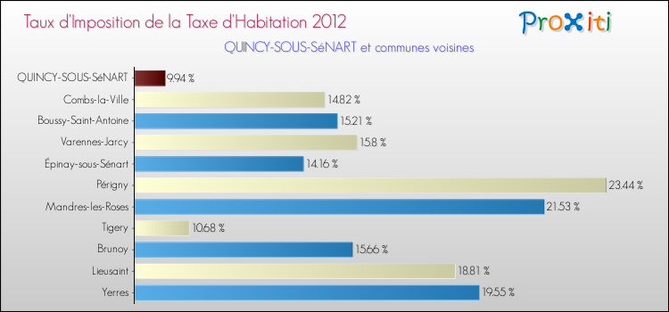 Taux d'imposition de la taxe d'habitation 2012 pour QUINCY-SOUS-SéNART et les communes proches Comparaison des taux d'imposition de la taxe d'habitation 2012 pour QUINCY-SOUS-SéNART et les communes voisines