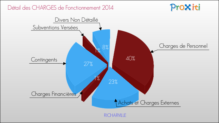 Décomposition des Charges de Fonctionnement 2014 de la commune de RICHARVILLE Charges de Fonctionnement 2014 pour la commune de RICHARVILLE