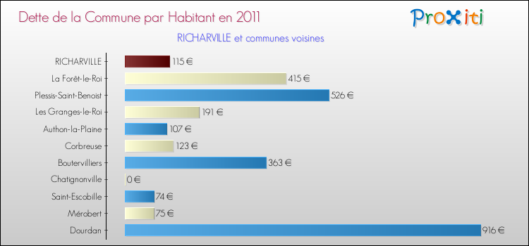 Dette par habitant de la commune en 2011 pour RICHARVILLE et les communes proches Comparaison de la dette par habitant de la commune en 2011 pour RICHARVILLE et les communes voisines