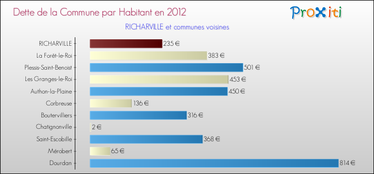 Dette par habitant de la commune en 2012 pour RICHARVILLE et les communes proches Comparaison de la dette par habitant de la commune en 2012 pour RICHARVILLE et les communes voisines