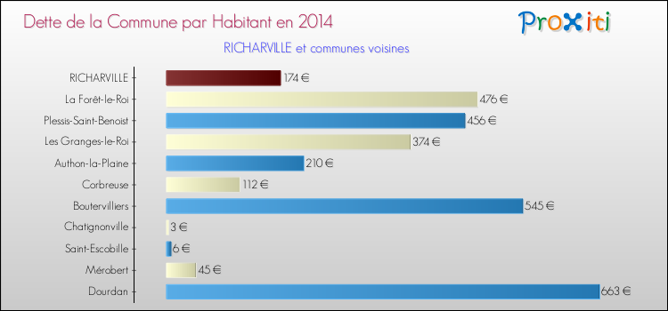 Dette par habitant de la commune en 2014 pour RICHARVILLE et les communes proches Comparaison de la dette par habitant de la commune en 2014 pour RICHARVILLE et les communes voisines