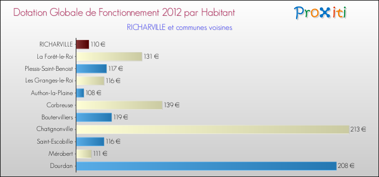 Montant des dotations globales de fonctionnement DGF par Habitant pour RICHARVILLE et les communes proches Comparaison des des dotations globales de fonctionnement DGF par habitant pour RICHARVILLE et les communes voisines