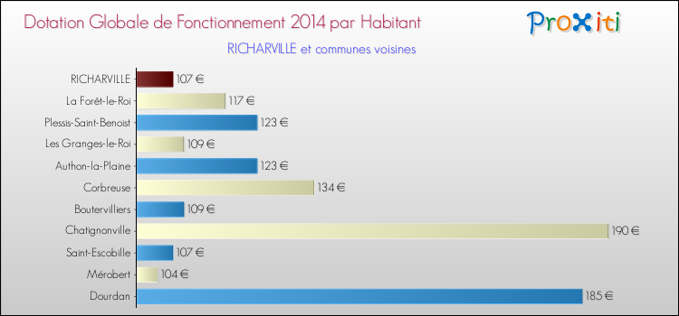 Montant des dotations globales de fonctionnement DGF par Habitant pour RICHARVILLE et les communes proches en 2014. Comparaison des des dotations globales de fonctionnement DGF par habitant pour RICHARVILLE et les communes voisines en 2014.