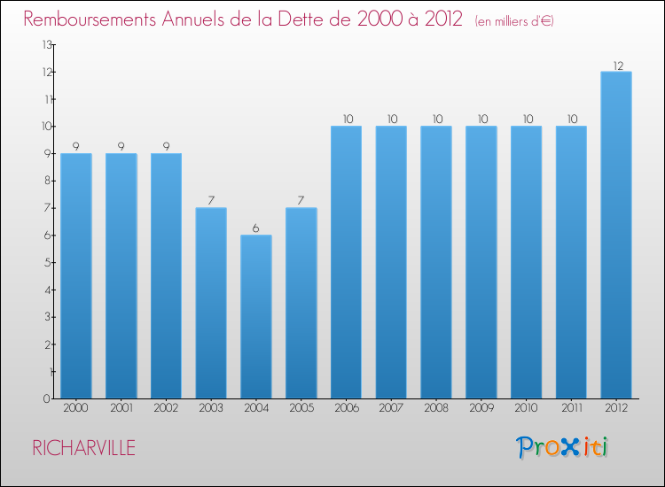 Evolution de l'annuité de la dette pour la commune de RICHARVILLE de 2000 à 2012 Annuités de la dette pour RICHARVILLE de 2000 à 2012