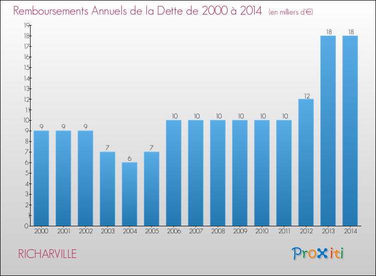 Evolution de l'annuité de la dette pour la commune de RICHARVILLE de 2000 à 2014 Annuités de la dette pour RICHARVILLE de 2000 à 2014