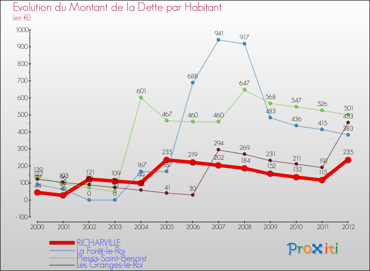 Evolution de la dette par habitant pour la commune de RICHARVILLE et les communes proches de 2000 à 2012 Comparaison de la dette par habitant pour RICHARVILLE et les communes voisines de 2000 à 2012