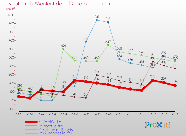 Evolution de la dette par habitant pour la commune de RICHARVILLE et les communes proches de 2000 à 2014 Comparaison de la dette par habitant pour RICHARVILLE et les communes voisines de 2000 à 2014